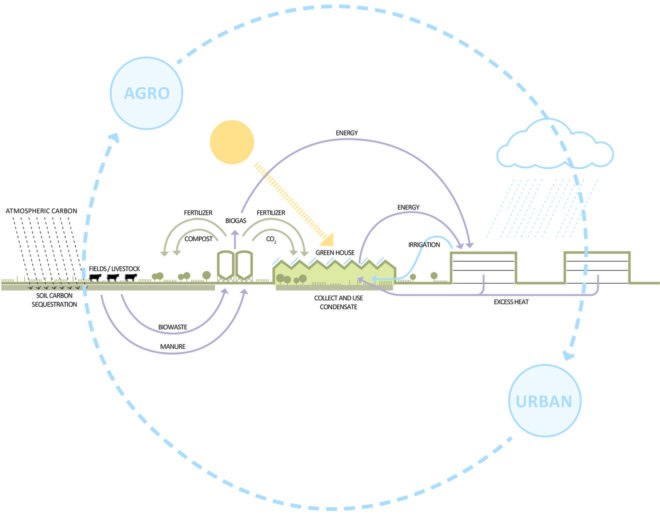 William McDonough + Partners, GXN, 3XN Architects, BCVA, Urland, AFP, Agro Food Park, Aarhus, Denmark, Silicon Valley of Agriculture, AFP, The Danish Agriculture & Food Council, Agro urban ecosystem design, food and agriculture hub Denmakr,