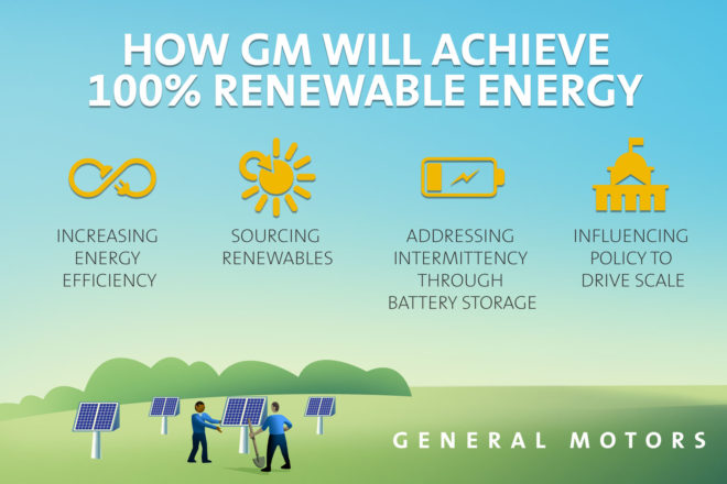 gm, general motors, renewable energy, solar power, wind power, landfill gas, electricity, clean energy, green car, green transportation