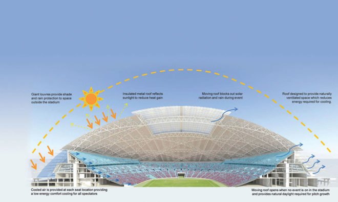 Singapore National Stadium, sports venue, Singapore, green stadium, world's largest free-span dome, LED display, LED lights, Arup, AECOM, DP Architects