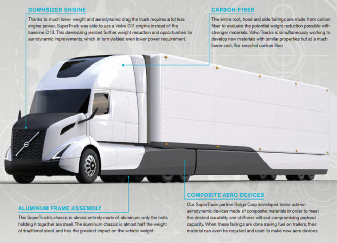 volvo, volvo supertruck, semi truck, cargo transportation, 70 percent fuel efficiency