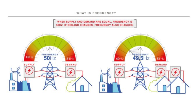 united kingdom, uk, national grid, national electricity grid, smart power system, Reactive Technologies, RT data system