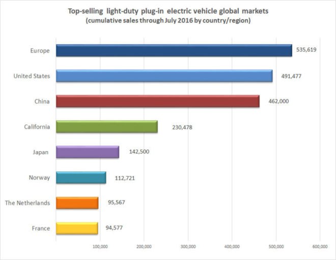 european union, european commission, ev charger, ev charging point, home ev charger, electric cars, electric car sales europe