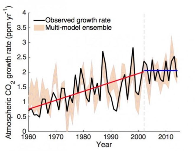 atmospheric carbon, carbon, carbon dioxide, carbon dioxide emissions, plants, photosynthesis, global carbon project, Trevor Keenan, Berkeley Lab’s Climate and Ecosystems Division