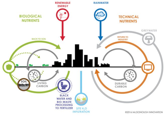 William McDonough, William McDonough and Partners, new carbon language, ending the war on carbon, carbon dioxide, greenhouse gas emissions, climate change, global warming, green design, design thinking, carbon cycle, new carbon language, The Carbon Positive City, silicon valley of agriculture