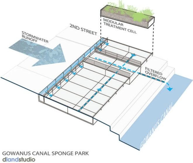 Gowanus Sponge Park, DLANDstudio, Gowanus Canal, Brooklyn, Brooklyn water pollution, Sponge Park, water quality nyc, nyc water pollution, superfund site, natural filtration, engineered soil, plants absorbing toxic materials, plants absorbing heavy metals, canal-cleaning park,