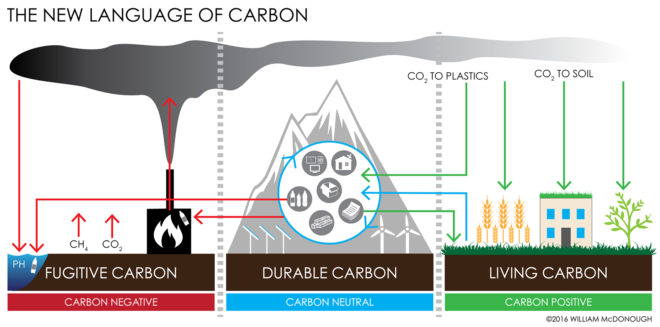 William McDonough, William McDonough and Partners, new carbon language, ending the war on carbon, carbon dioxide, greenhouse gas emissions, climate change, global warming, green design, design thinking, carbon cycle, new carbon language, The Carbon Positive City, silicon valley of agriculture