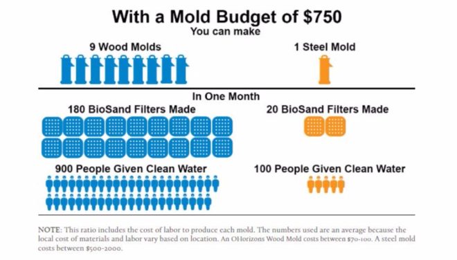 Wood Mold, water purification, clean water