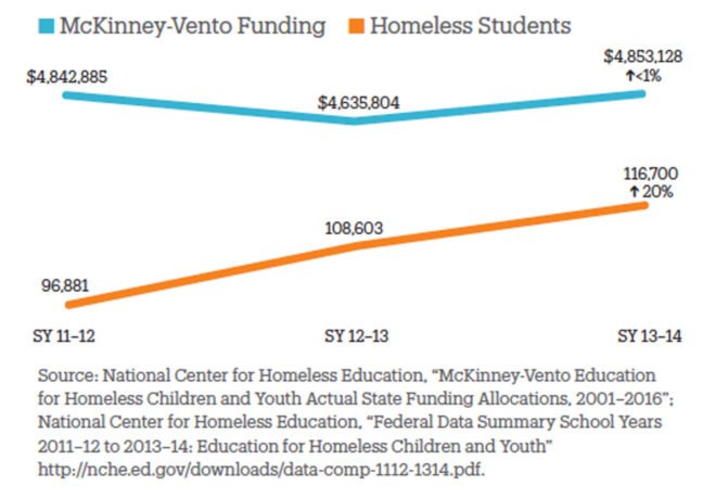 Homeless Students, Students Homeless in NYC, New York