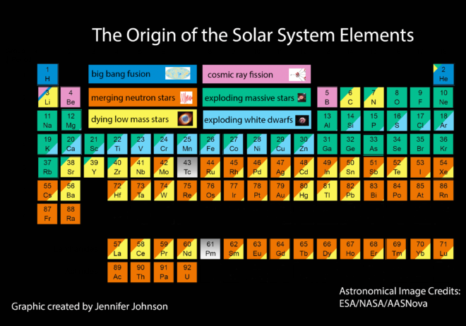 periodic table shows origins of every atom in your body, big bang, elements that make up the body, star stuff, periodic table, elements, atoms