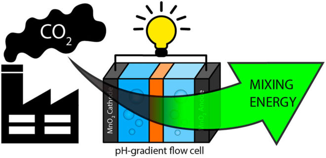 Penn State University, flow cell battery, battery turns waste CO2 into electricity, co2 battery, ph-gradient fuel cell battery, climate change solutions, battery co2 waste, penn state co2 battery