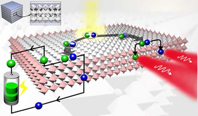 renewable energy, science, solar power, solar energy, solar efficiency, pervoskite, 2d pervoskite, los alamos national lab, new 2d pervoskite efficient affordable solar power, los alamos lab 2d pervoskite, ruddleston-popper
