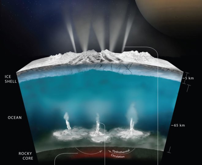 enceladus, saturn, saturn's moons, europa, jupiter, jupiter's moons, ocean worlds, nasa, nasa research, space, extraterrestrial life, ocean planets, hydrogen, deep sea life