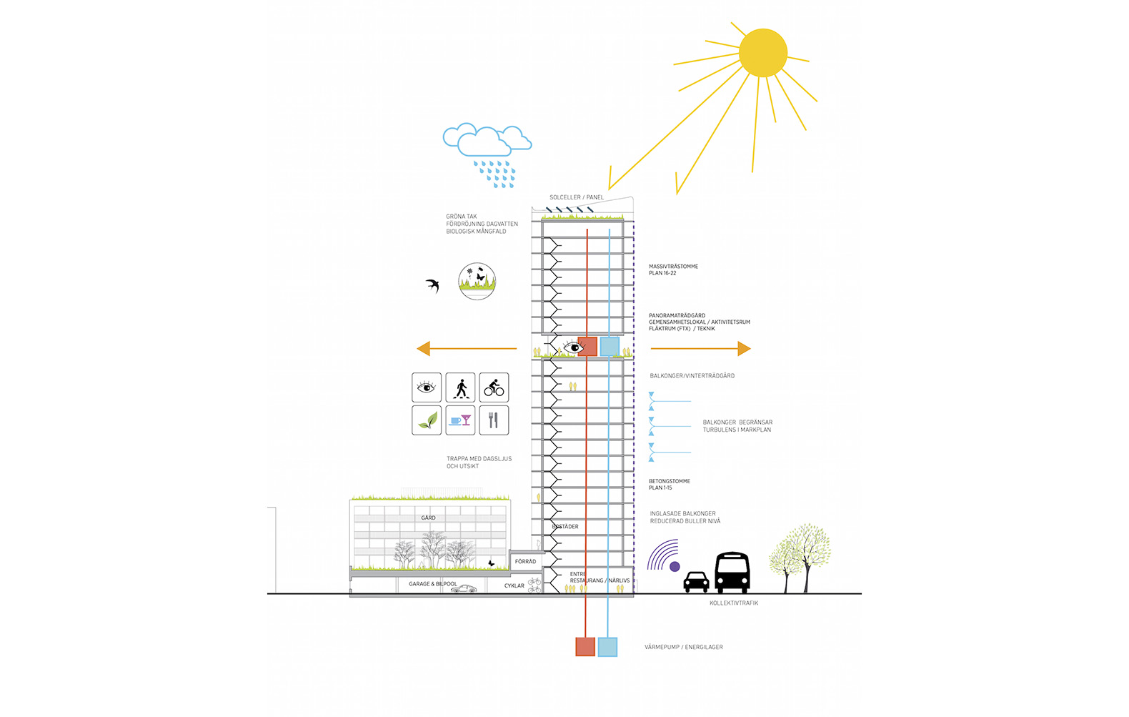 Vasteras skyscraper by CF Moller, solar powered tower, solar powered mixed-use buildings, green roofed high rises in Sweden, Swedish tall architecture, Swedish energy efficient architecture, Västerås architecture, Västerås residential tower, Riksbyggen architecture competition