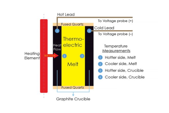 Massachusetts Institute of Technology, MIT, liquid thermoelectric device, thermoelectric, tin, sulfur, tin sulfide, waste heat, industrial waste heat, heat, glass, steel, electricity, power, energy, science