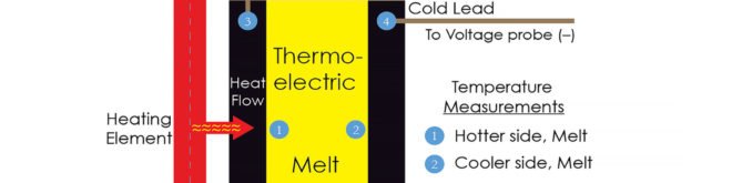 Massachusetts Institute of Technology, MIT, liquid thermoelectric device, thermoelectric, tin, sulfur, tin sulfide, waste heat, industrial waste heat, heat, glass, steel, electricity, power, energy, science