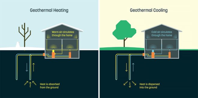 Dandelion, geothermal, geothermal energy, geothermal power, geothermal heating, geothermal cooling, geothermal heating and cooling, heating and cooling, home geothermal system, home geothermal systems, home energy, energy, clean energy, renewable energy, New York