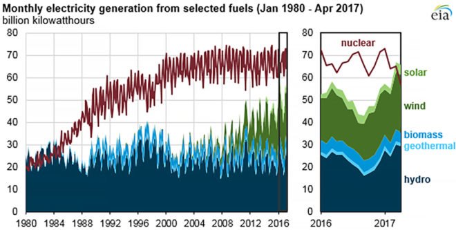clean energy, solar energy, wind energy, solar power, nuclear power, wind power, renewable power, renewables, hydroelectric energy, hydroelectric power,
