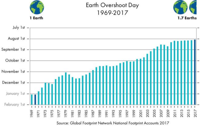 Earth, Overdraft Day, pollution, deforestation, CO2 emissions, overfishing, climate change, global warming, Global Footprint Network,