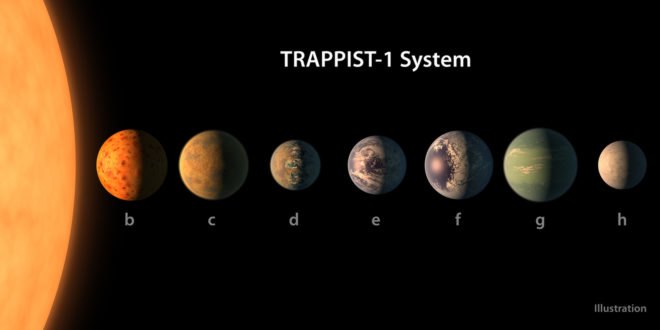 TRAPPIST-1, TRAPPIST-1 system, TRAPPIST-1 planets, dwarf star, planet, planets, space, water, Hubble, Hubble Space Telescope, NASA/ESA Hubble Space Telescope, NASA, ESA, outer space, science