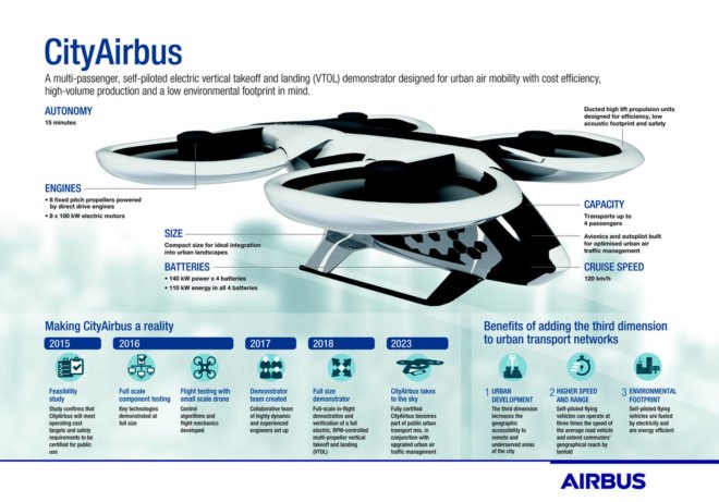 Airbus, CityAirbus, vertical take-off and landing, vertical take-off and landing vehicle, VTOL, aerial, aerial taxi, aerial taxis, flying taxi, flying taxis, flying vehicle, flying vehicles, transportation, green transportation, electric, electric motors, battery, city