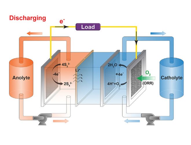 Massachusetts Institute of Technology, MIT, battery, batteries, air-breathing battery, air-breathing batteries, air-breathing, air, oxygen, charging, discharging, energy, energy storage, electricity, renewable energy