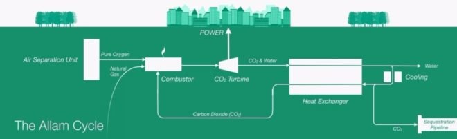 Allam cycle, carbon dioxide, natural gas, turbine