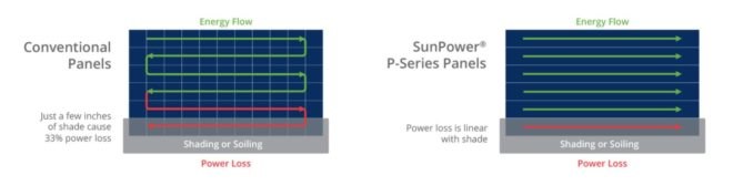 shingled solar cells, shingled solar panels, shingle solar panels, shingle SunPower solar panels, SunPower P Series, SunPower P Series shingle