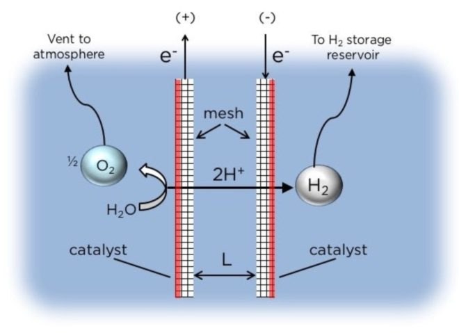 electrolysis diagram, hydrogen extraction, seawater hydrogen extraction