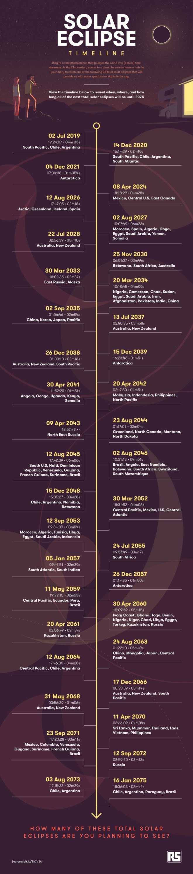 infographic, solar eclipse, total solar eclipse, upcoming solar eclipses, solar eclipse future, longest solar eclipse, shortest solar eclipse, best place to see the eclipse, two eclipses in one year