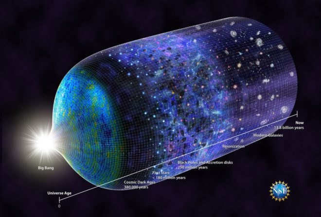 universe, universe timeline, history of the universe, timeline of the universe