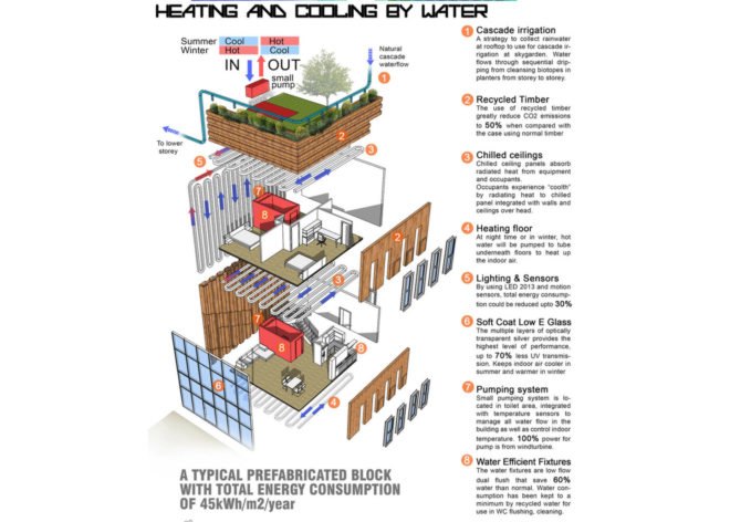This sketch explains the heating and cooling systems of the building. These systems use water to control the temperature.