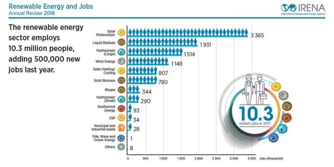 10.3 million people are employed in the renewable energy sector