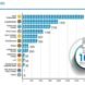 10.3 million people are employed in the renewable energy sector