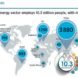 10.3 million people are employed in the renewable energy sector