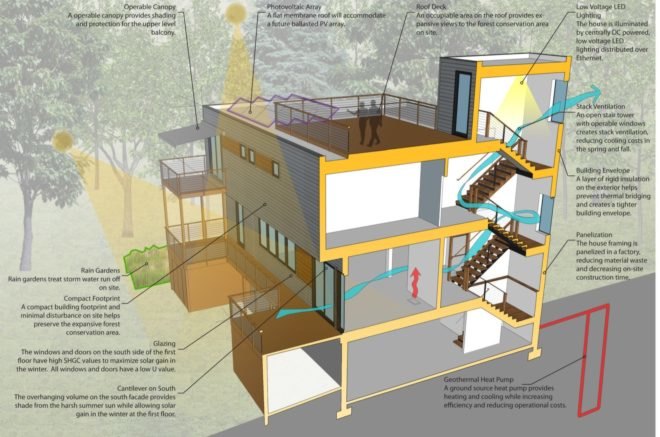 sustainability diagram of Forest House