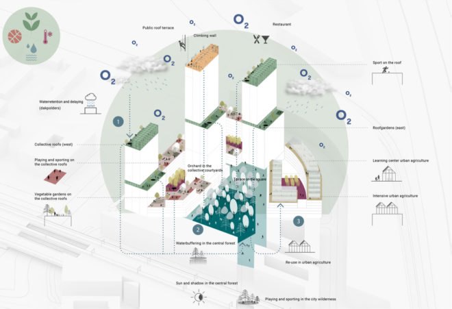 diagram of sustainable features integrated in high-rise towers