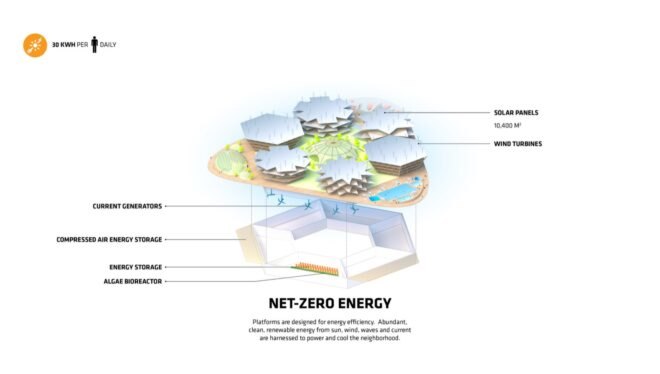 diagram of buildings with net-zero energy