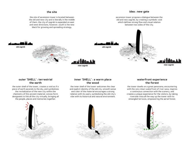 diagram showing sections of a tower