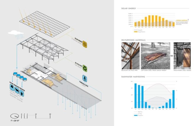 a construction plan for the barn on the left and three sections on the right featuring a graph about solar energy, three images of re-purposed materials, and a graph about rainwater harvesting.