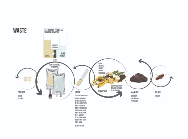 Diagram of layers of Wearable Garden Vest.