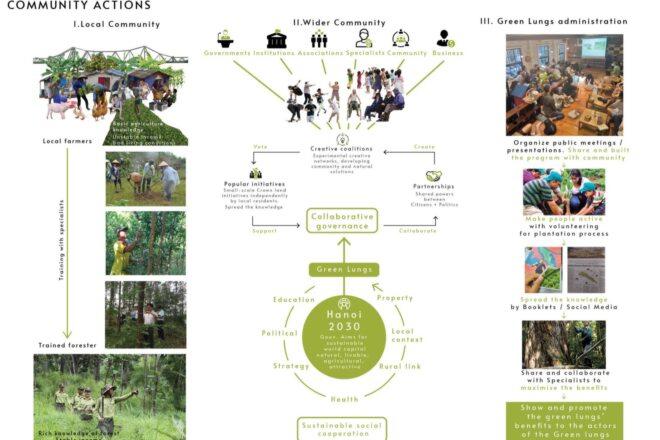 diagram of community action opportunities for a park