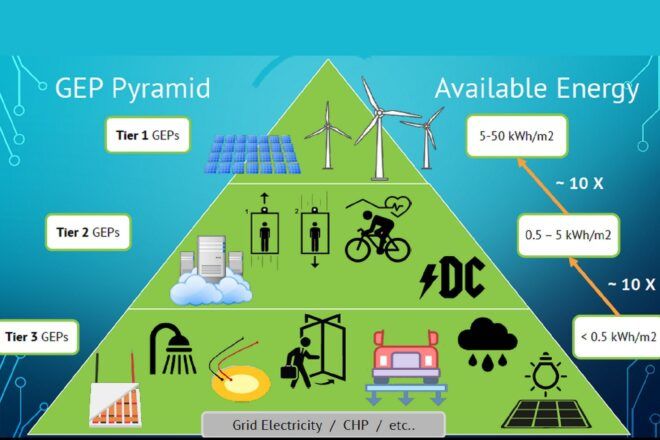 A diagram of the GEP Pyramid of Available Energy.