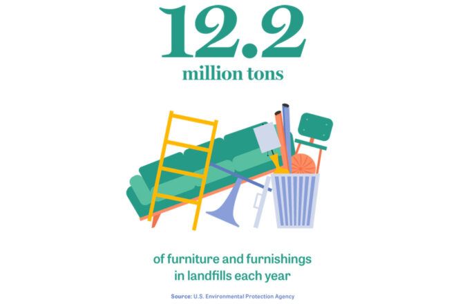 A colorful graphic illustrating the 12.2 million tons of furniture that ends up in landfills each year.