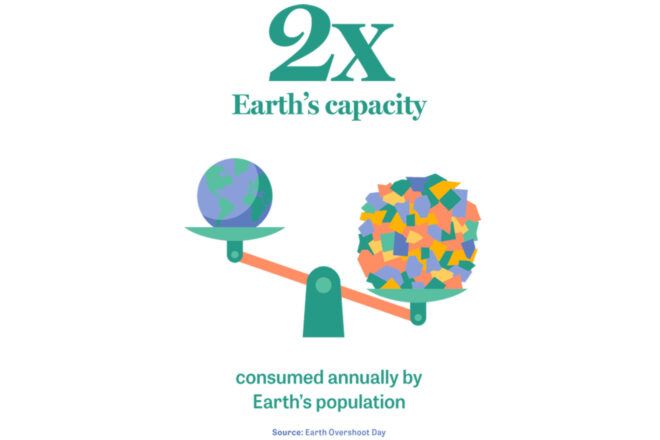 A colorful graphic illustrating how 2 times the Earth's capacity is consumed annually by Earth's population.