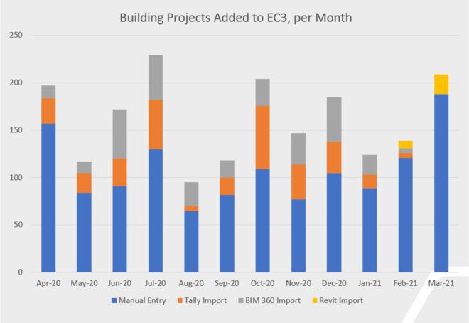 A graph of Building Projects Added to EC3 per Month.