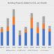 A graph of Building Projects Added to EC3 per Month.