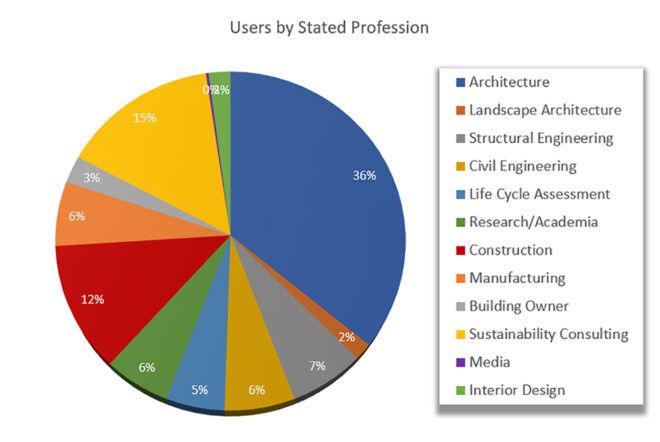 A graph of users by stated profession.