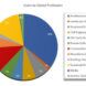 A graph of users by stated profession.