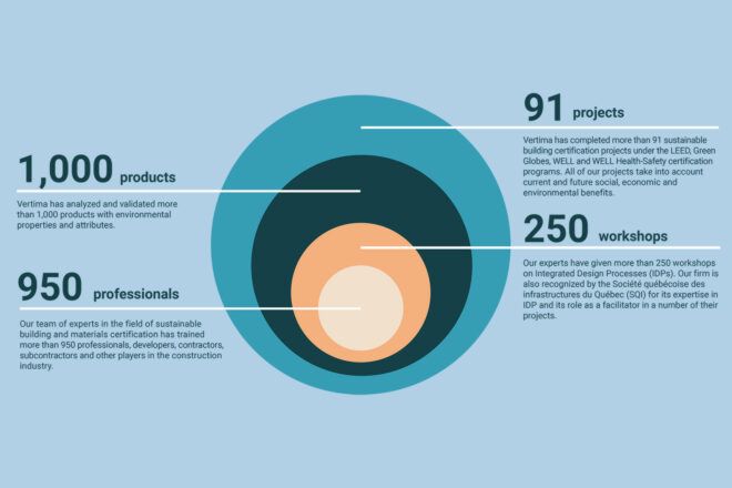 An infographic about Vertima.