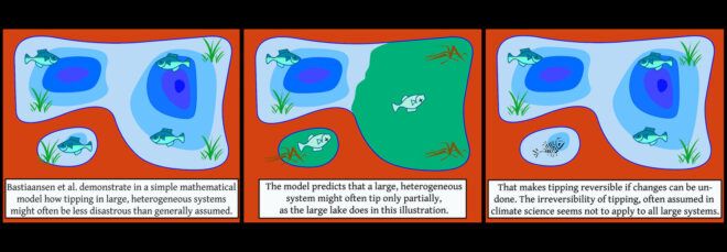 A three panel figure illustrating climate tipping points in a lake ecosystem.